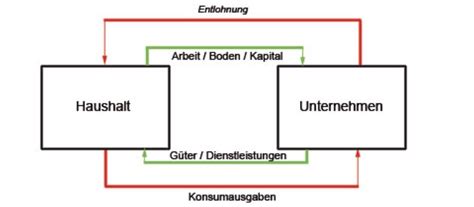 Was Ist Der Wirtschaftskreislauf - hustlerinspire