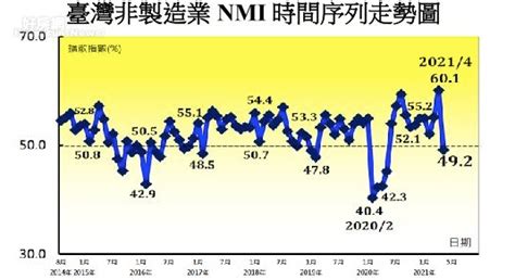 疫情衝擊！5月nmi驟跌109 業者憂未來資金恐斷鏈 好房網news