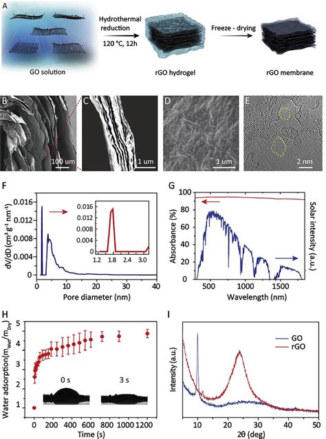 The Fabrication Process And Characterizations Of The Reduced Graphene