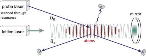 Figure 1 1 From One Dimensional Photonic Band Gaps In Optical Lattices