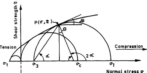 Figure From Shear Failure Envelope Of Hoek Brown Criterion For