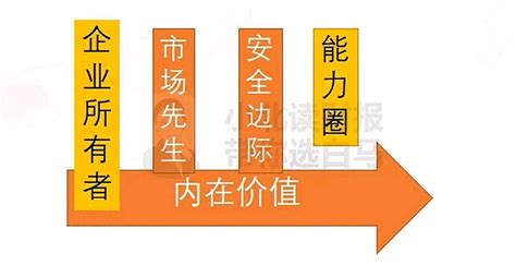 巴菲特：能力圈 沃伦•巴菲特：最重要的不是能力圈的范围大小，而是你如何确定能力圈的边界所在。沃伦•巴菲特：知道自己能力圈有多大比自己能力