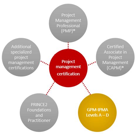 Top 5 Project Management Certifications