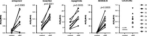 Comparison Of The Effect Of Rifampicin On The AUCs Of OATP Substrate