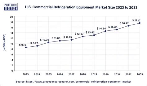 Commercial Refrigeration Equipment Market Size Report