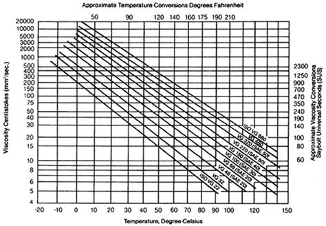 How Oil Viscosity And Temperature Influence Bearing Function Pumps