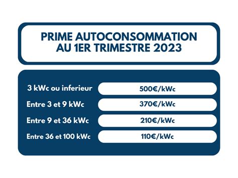 La Prime L Autoconsommation Augmente En