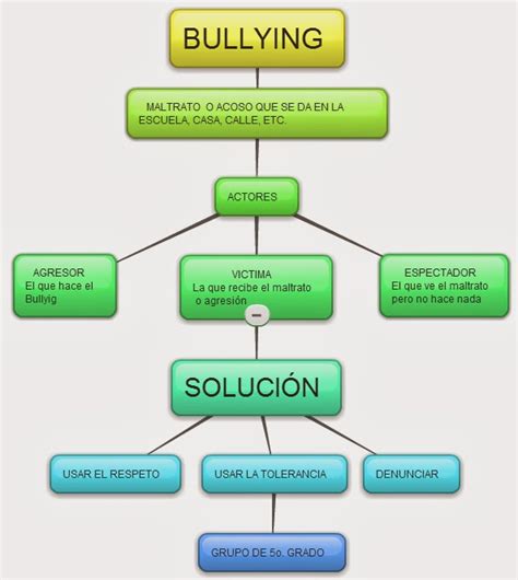 Mapa Conceptual Bullying By Paula Andrea Gallego Duque Images