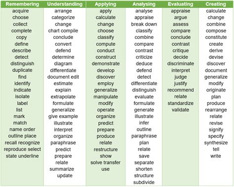 Choosing Action Verbs Staff Imperial College London