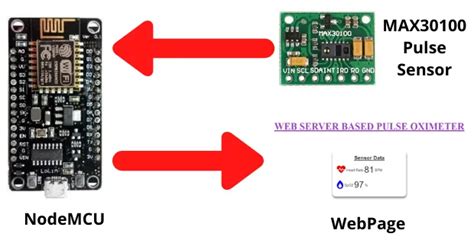 Web Server Pulse Oximeter Using Nodemcu Esp Iot Starters