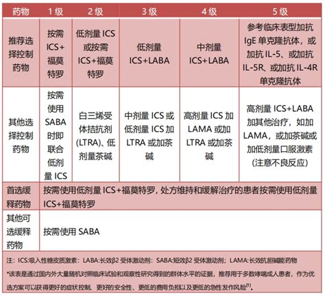 一文解读从支气管哮喘防治指南2020年版学优选用药 哮喘 新浪财经 新浪网