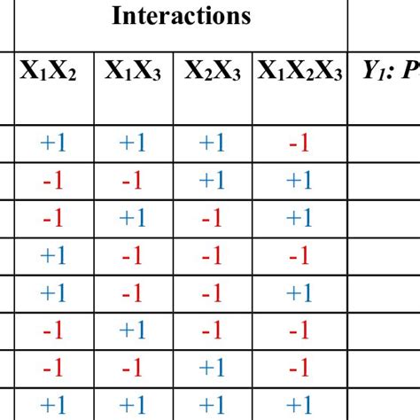 Design of experiment and Experimental Results | Download Scientific Diagram