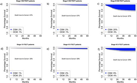 Smoothed Cumulative Incidence Plots Addressing Cancer Specific