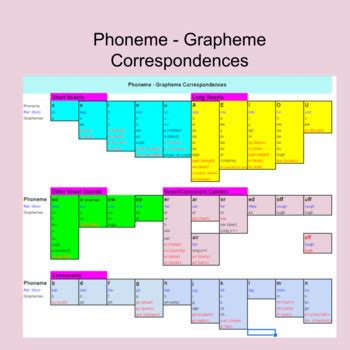 Chart Of Phoneme Grapheme Correspondences By Emily Laidlaw Tpt