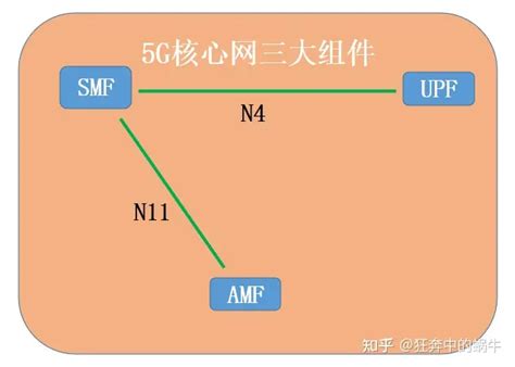 5g移动网络运维5g核心网之间是如何连接的 Csdn博客