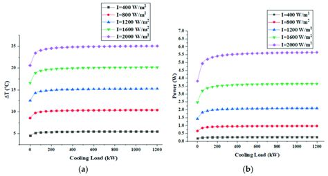 Variation Of A Temperature Difference Across Each TEG Module B