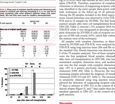 Follow Up Of Chimerism In UPN 214 By XY FISH STR PCR With A Standard