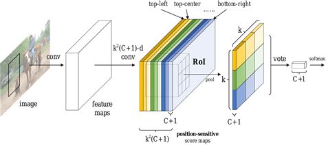 An Overview Of Object Detection Models Papers With Code