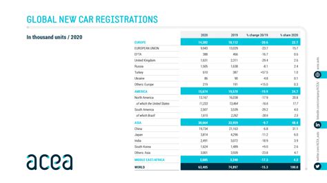 New Passenger Car Registrations In Units Acea European Automobile