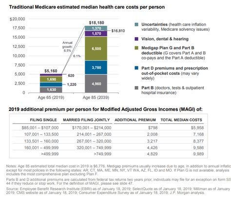 Traditional Medicare Estimated Median Health Care Costs Per Person