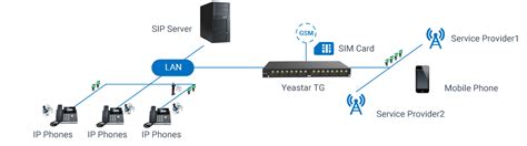 Yeastar TG100 GSM Minawa Communication Technology