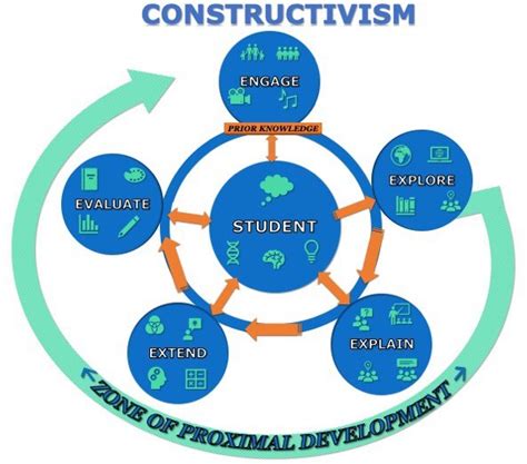 Constructivism Quizizz