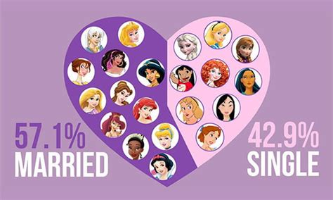 We Did An In Depth Analysis Of 21 Disney Female Leads 9gag