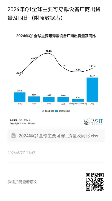 2024年q1全球主要可穿戴设备厂商出货量及同比（附原数据表） 互联网数据资讯网 199it 中文互联网数据研究资讯中心 199it