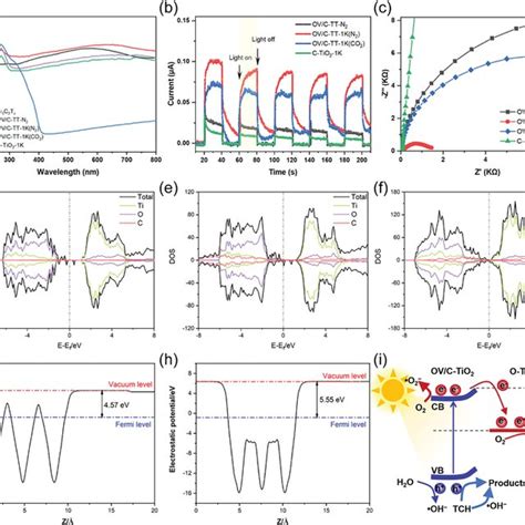 A UVvis DRS Spectra B Transient Photocurrent Response And C EIS