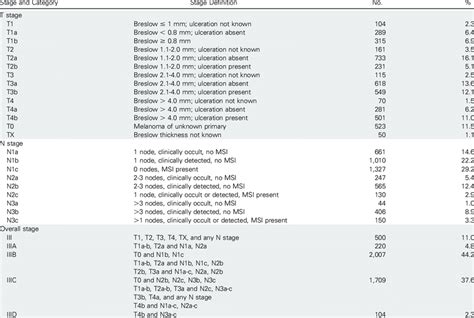 Melanoma Staging Chart A Visual Reference Of Charts Chart Master