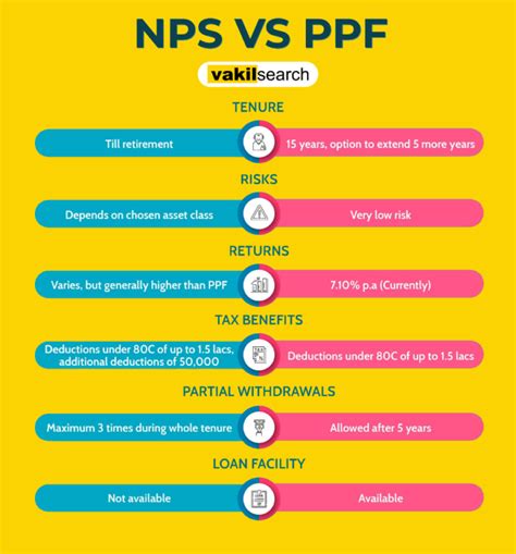 NPS Vs PPF Comparison Best Tax Savings Benefits Scheme