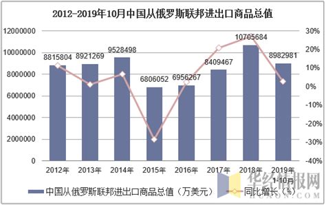 2019年1 10月中国从俄罗斯联邦进出口商品总值统计华经情报网华经产业研究院