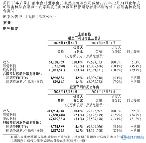 美团发布2022年财报！营收2200亿！审计费4140万！美团新浪财经新浪网