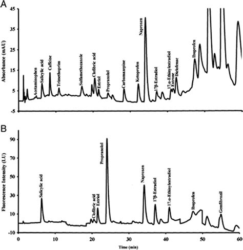 Multiresidue Method For The Analysis Of Pharmaceutical Compounds In