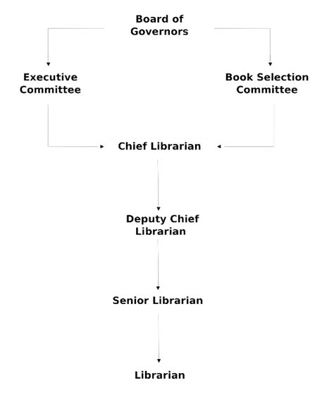 Organogram Punjab Public Library