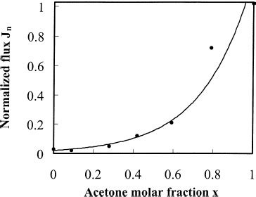 Viscosity and surface tension of acetone-water solutions versus acetone ... 