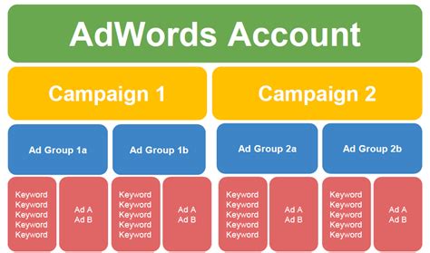 Keyword Grouping How To Group Your Keywords In Google Ads