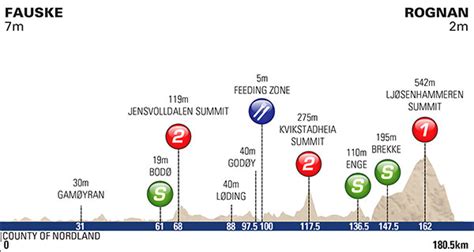 Arctic Race Of Norway Parcours Et Profil Des Tapes Videos De Cyclisme