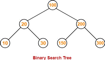 Binary Search Tree Traversal | BST Traversal | Gate Vidyalay