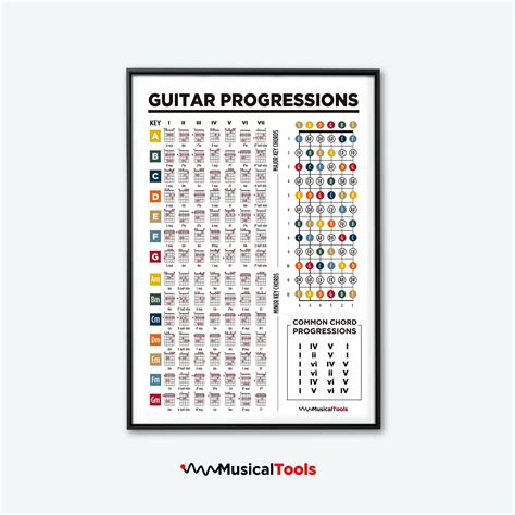 Guitar Chord Progressions Theory Printable Poster. Guitar - Etsy