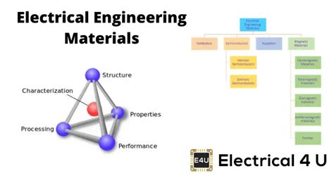 Electrical And Electronics Engineering Materials (Types & Applications ...