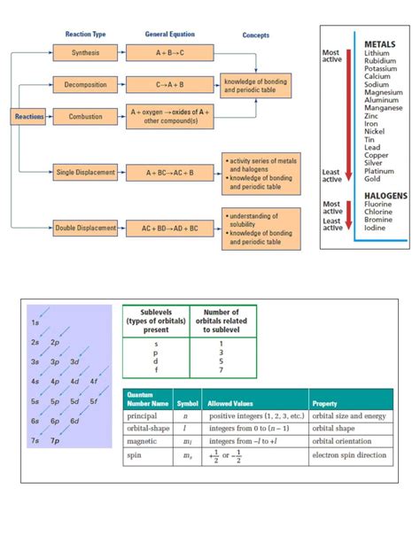 Chemistry Cheat Sheet Chemistry Year 12 Sace Thinkswap