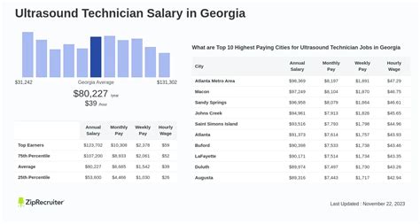 Salary: Ultrasound Technician in Georgia (January, 2025)