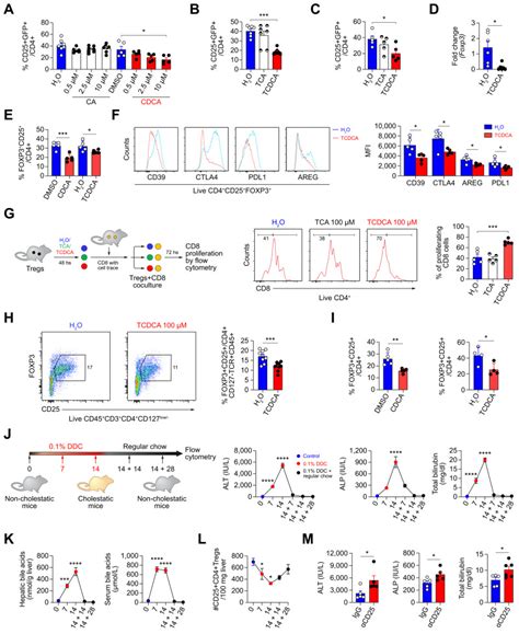 Bile Acids Engage The Sipr Stat3 Signaling Axis To Modulate Regulatory