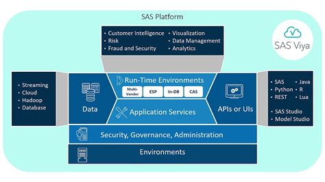 Sas Viya In The Sas Platform Architecture Machine Learning Using Sas Viya Youtube