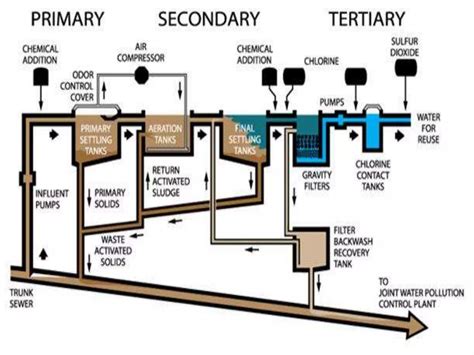 Waste Water Treatmentpptx Autosaved Ppt