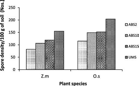 AMF Spore Density In Trap Culture Set Up With Study Sites Derived