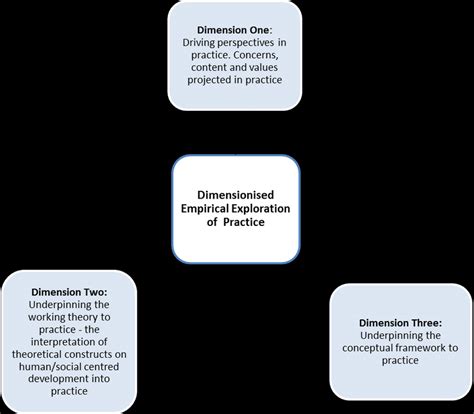 Empirical Conceptual Framework Download Scientific Diagram