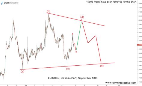 EURUSD S Chart Was Heavy Ahead Of FOMC EWM Interactive