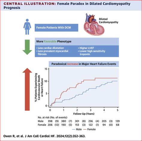 Sex Differences In The Clinical Presentation And Natural History Of